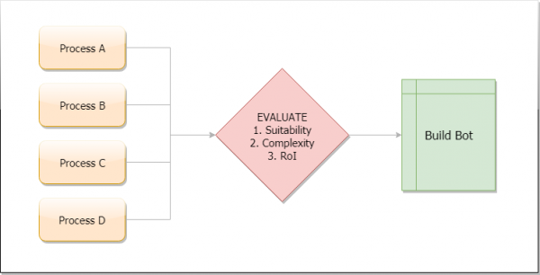 What to Automate